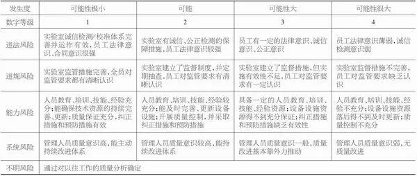 實驗室計量風險評估
